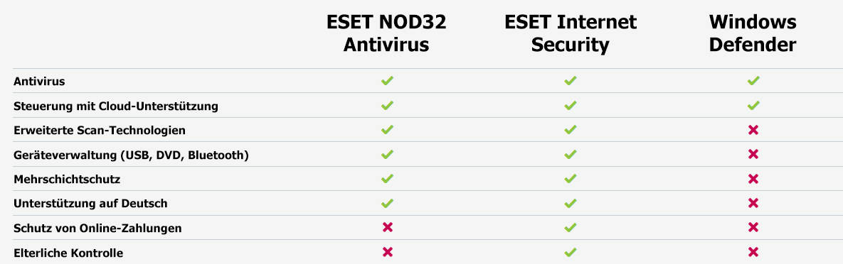 Windows Defender vs. ESET