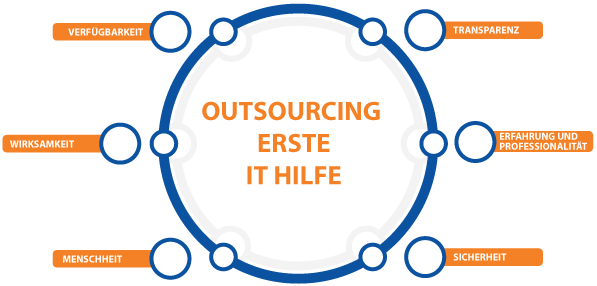 IT-Outsourcing ERSTE IT HILFE - Schema